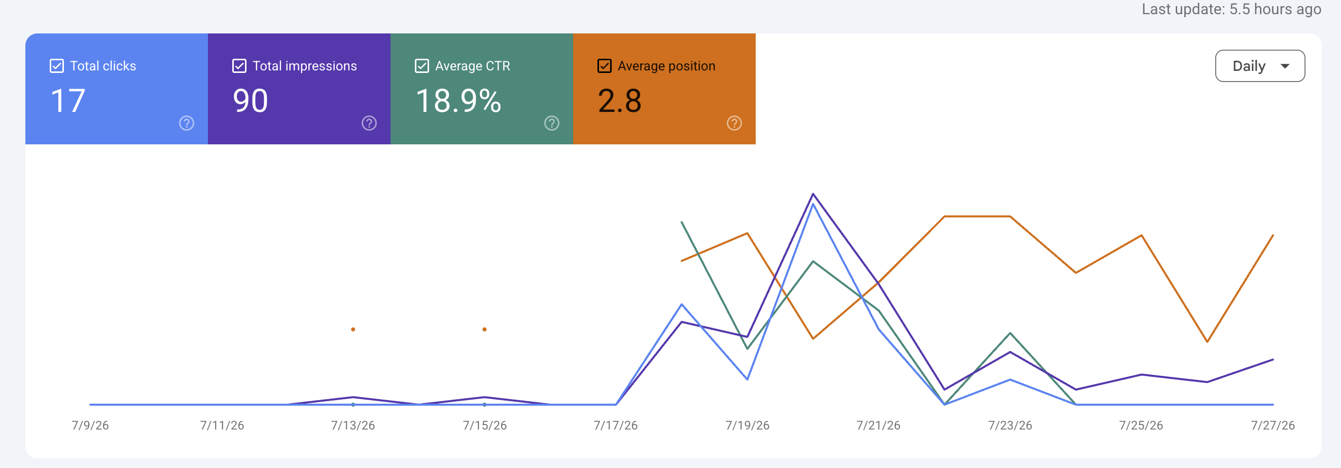 Google Search Console — 17 clics, 90 impressions, CTR 18,9 %, position moyenne 2,8